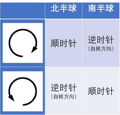 地球逆時針自轉